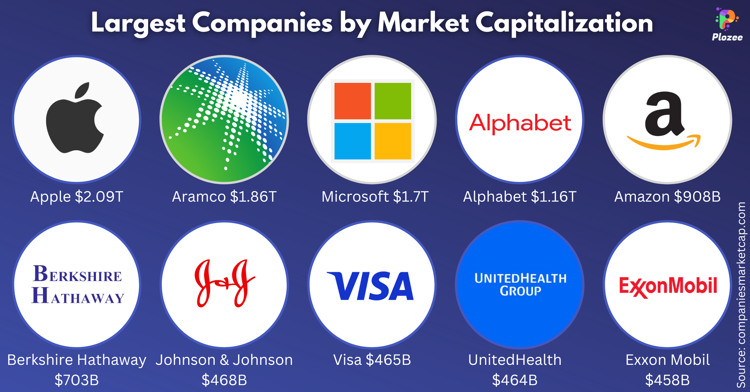The world's largest companies by market capitalization Plozee