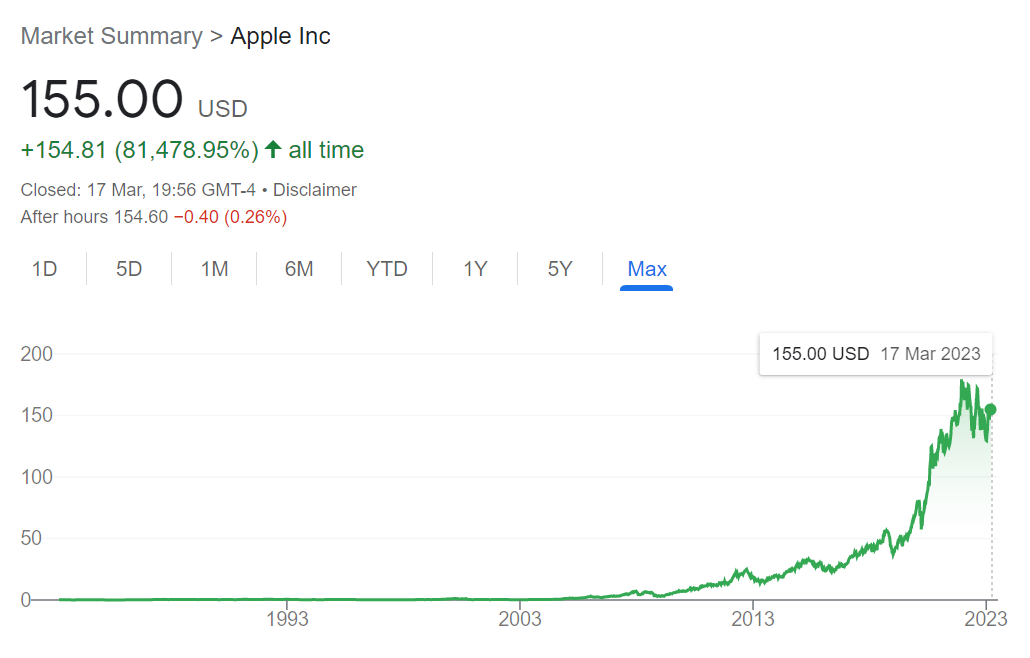 Apple Inc's share price chart