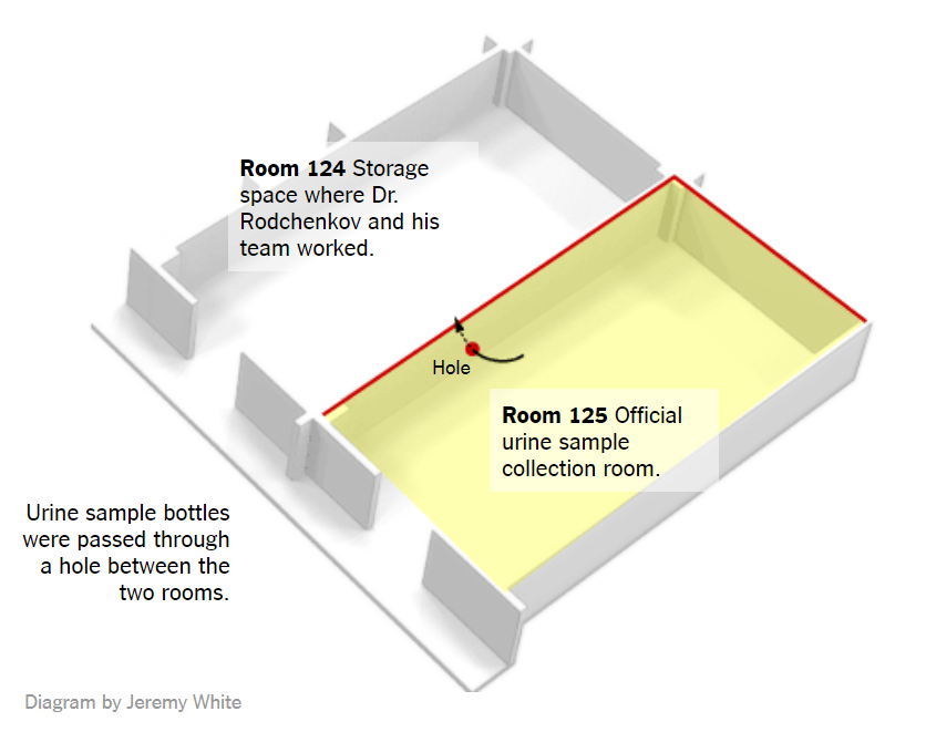 Diagram showing how urine samples from the official urine sample room were passed through a small hole in the wall to what was thought to be a regular storage room, but instead was converted into a makeshift laboratory by the Russian team.